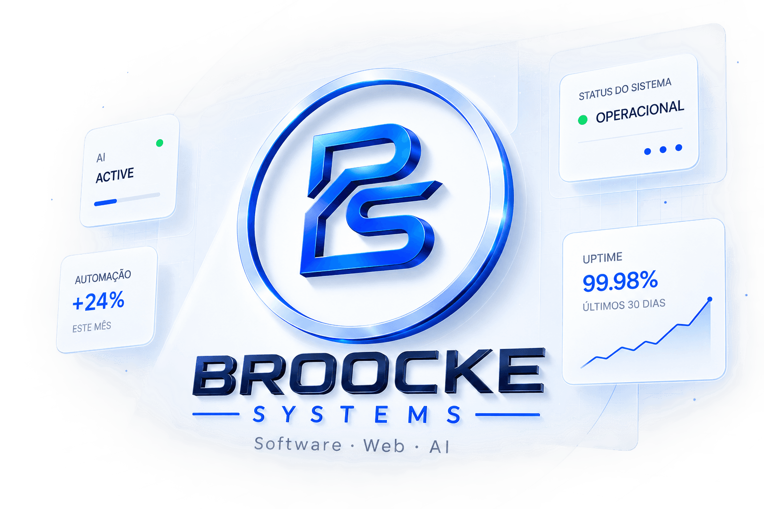Broocke Systems — IA ativa, status do sistema operacional, automação +24%, uptime 99.98%